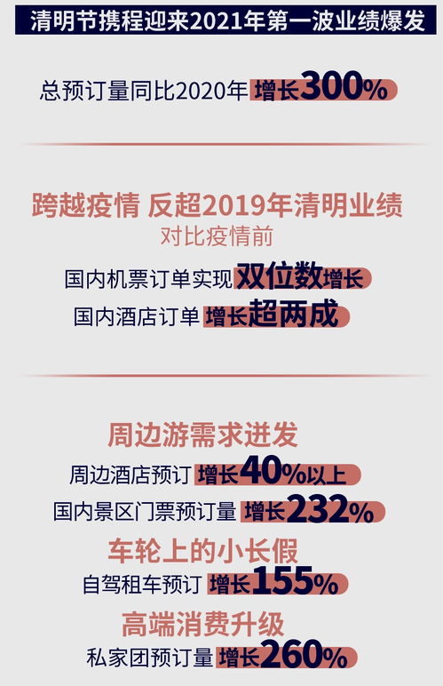 攜程多項業務創新年新高，折射國內旅游市場強勁復蘇